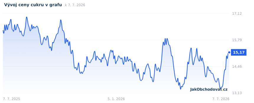 Aktuální graf vývoje ceny cukru za poslední rok (US¢ za libru, burza ICE Futures)