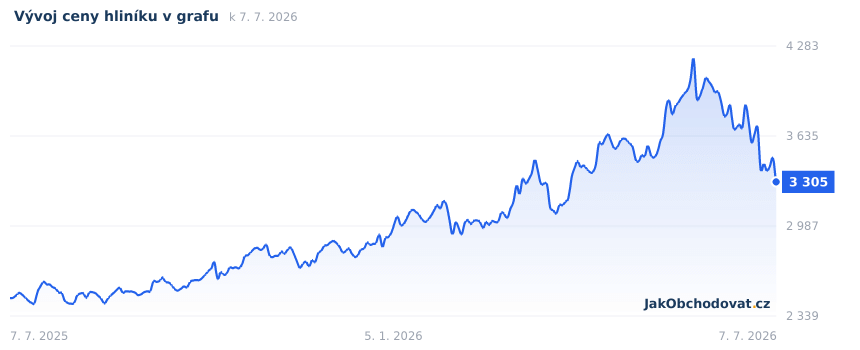 Aktuální graf vývoje ceny hliníku za poslední rok (USD za tunu, burza COMEX)
