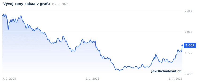 Aktuální graf vývoje ceny kakaa za poslední rok (USD za tunu, burza ICE Futures)