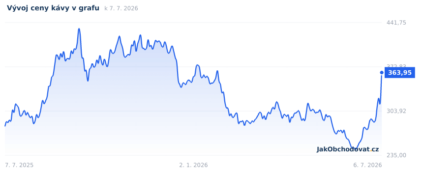 Aktuální graf vývoje ceny kávy za poslední rok (US¢ za libru, burza ICE Futures)