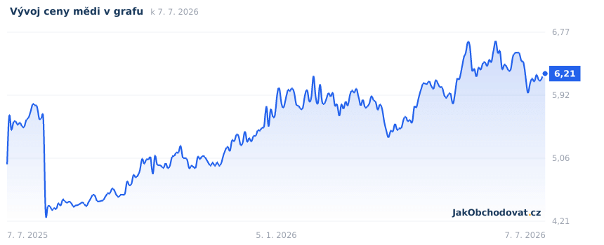 Aktuální graf vývoje ceny mědi za poslední rok (USD za libru, burza COMEX)