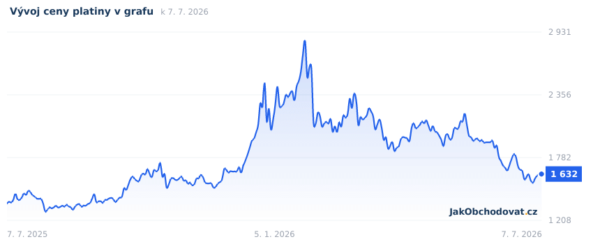 Aktuální graf vývoje ceny platiny za poslední rok (USD za trojskou unci, burza NY Mercantile)