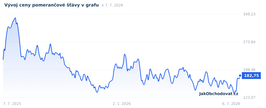Aktuální graf vývoje ceny pomerančové šťávy za poslední rok (US¢ za libru, burza ICE Futures)