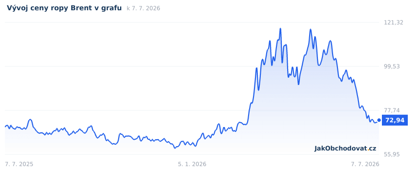 Aktuální graf vývoje ceny ropy Brent za poslední rok (USD za barel, burza NY Mercantile)