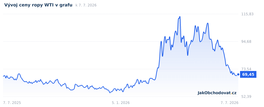 Aktuální graf vývoje ceny ropy WTI za poslední rok (USD za barel, burza NY Mercantile)