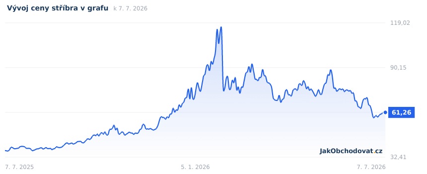 Aktuální graf vývoje ceny stříbra za poslední rok (USD za trojskou unci, burza COMEX)