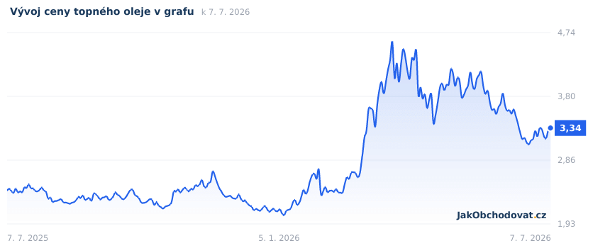 Aktuální graf vývoje ceny topného oleje za poslední rok (USD za galon, burza NY Mercantile)