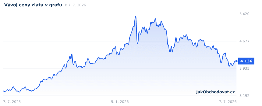 Aktuální graf vývoje ceny zlata za poslední rok (USD za trojskou unci, burza COMEX)