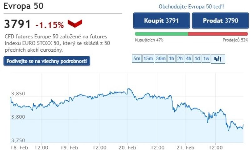 Jak fungují akciové indexy – základní přehled