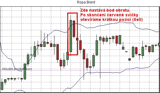 bollingerova pásma